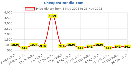 myntra.com KLOTTHE Orange & Blue Geometric Printed 300 TC Double Bedsheet With 2 Pillow Covers klotthe Price History Graph from 3 May 2025 to 25 Nov 2025