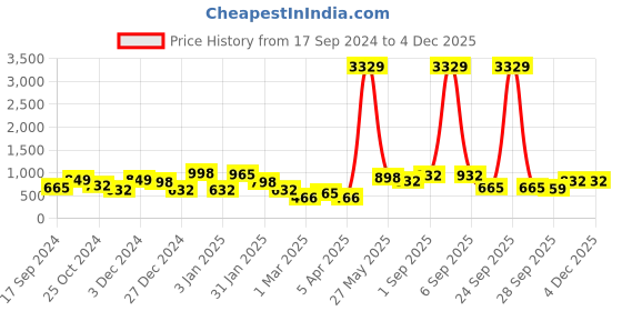 myntra.com KLOTTHE Orange & Blue Geometric-Printed 300TC Fitted King Bedsheet & 2 Pillow Covers klotthe Price History Graph from 17 Sep 2024 to 2 Dec 2025