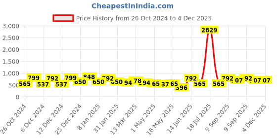 myntra.com KLOTTHE Orange & Blue Printed 300TC Fitted Single Bedsheet With 1 Pillow Cover klotthe Price History Graph from 26 Oct 2024 to 4 Dec 2025