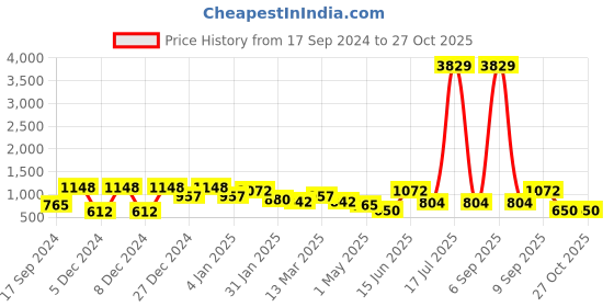 myntra.com KLOTTHE Orange & White Floral Cotton 400 TC Fitted Single Bedsheet With Pillow Cover klotthe Price History Graph from 17 Sep 2024 to 26 Oct 2025