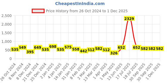 myntra.com KLOTTHE Orange & White Geometric Printed 300 TC Single Bedsheet With Pillow Cover klotthe Price History Graph from 26 Oct 2024 to 1 Dec 2025