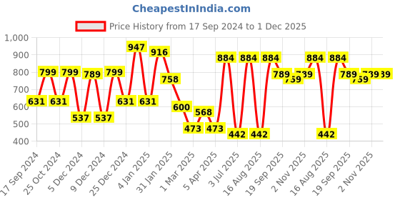 myntra.com KLOTTHE Orange & White Geometric Printed 300TC Double King Bedsheet With 2 Pillow Covers klotthe Price History Graph from 17 Sep 2024 to 1 Dec 2025