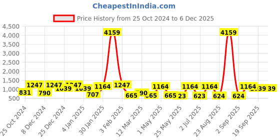 myntra.com KLOTTHE Orange & White Printed 300 TC Double King Flat Bedsheet With 4 Pillow Covers klotthe Price History Graph from 25 Oct 2024 to 5 Dec 2025