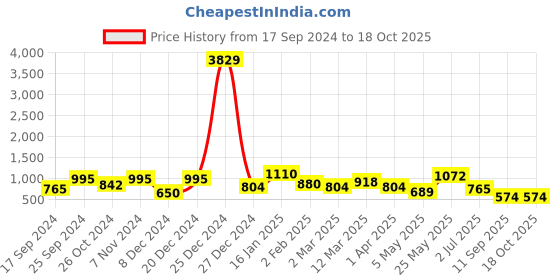 myntra.com KLOTTHE Orange & White Printed 300TC Fitted Double King Bedsheet With 2 Pillow Covers klotthe Price History Graph from 17 Sep 2024 to 18 Oct 2025
