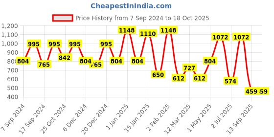 myntra.com KLOTTHE Orange & White Printed 300TC Fitted Double King Bedsheet With 2 Pillow Covers klotthe Price History Graph from 7 Sep 2024 to 17 Oct 2025