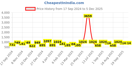 myntra.com KLOTTHE Orange & White Printed Cotton Blend 300 TC King Bedsheet & 2 Pillow Cover klotthe Price History Graph from 17 Sep 2024 to 4 Dec 2025