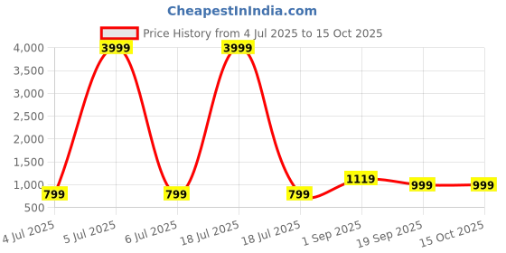myntra.com KLOTTHE Orange Color & White Printed 400 TC Single Bedsheet & Pillow Cover - 2.5 m x 1.5 m klotthe Price History Graph from 4 Jul 2025 to 14 Oct 2025