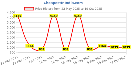 myntra.com KLOTTHE Orange Color & White Printed 400 TC Single Bedsheet & Pillow Cover -2.5 m x 1.5 m klotthe Price History Graph from 23 May 2025 to 18 Oct 2025