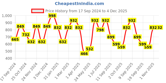 myntra.com KLOTTHE Orange Colored & Black Printed 300TC Double King Bedsheet With 2 Pillow Covers klotthe Price History Graph from 17 Sep 2024 to 4 Dec 2025