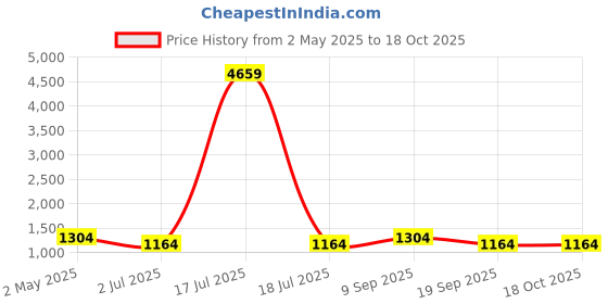 myntra.com KLOTTHE Orange Colored Printed Cotton King Bedsheet With 2 Pillow Covers - 2.50 x 2.25 m klotthe Price History Graph from 2 May 2025 to 18 Oct 2025
