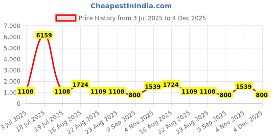 myntra.com KLOTTHE Orange Colored Printed Pure Cotton 400 TC King Bedsheet Set 2.7 x 2.7m klotthe Price History Graph from 3 Jul 2025 to 4 Dec 2025