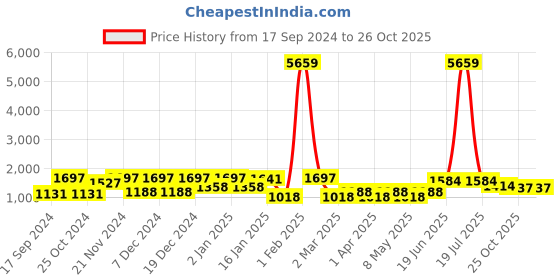 myntra.com KLOTTHE Orange Printed Pure Cotton 400 TC Fitted Double King Bedsheet With 2 Pillow Covers klotthe Price History Graph from 17 Sep 2024 to 26 Oct 2025