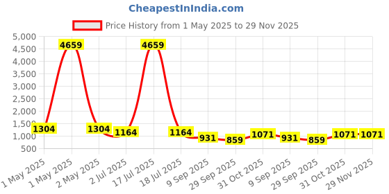 myntra.com KLOTTHE OrangeColored Printed Cotton King Bedsheet With 2 Pillow Covers - 2.50 x 2.25 m klotthe Price History Graph from 1 May 2025 to 29 Nov 2025