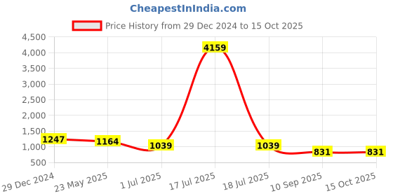 myntra.com KLOTTHE Pack of 2 210 TC Single Bedsheet with 2 Pillow Covers klotthe Price History Graph from 29 Dec 2024 to 14 Oct 2025
