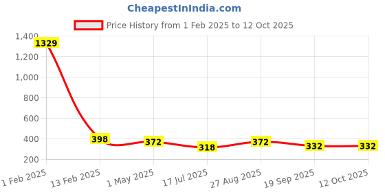 myntra.com KLOTTHE Pack Of 2 Beanie Caps klotthe Price History Graph from 1 Feb 2025 to 12 Oct 2025