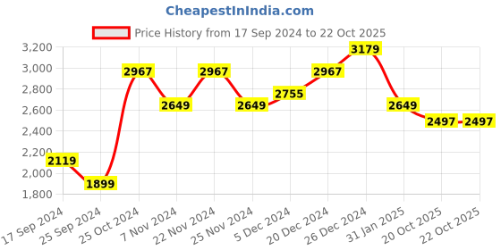myntra.com Klotthe Pack of 2 Brown Woven Design Double Bed Cover With 4 Pillow Covers klotthe Price History Graph from 17 Sep 2024 to 22 Oct 2025