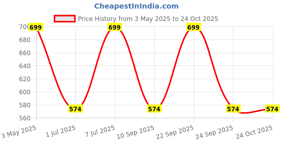 myntra.com KLOTTHE Pack Of 2 Checked Skinny Fit Trousers klotthe Price History Graph from 3 May 2025 to 23 Oct 2025