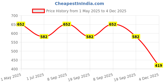 myntra.com KLOTTHE Pack Of 2 Printed 210 TC Cotton Aprons klotthe Price History Graph from 1 May 2025 to 4 Dec 2025