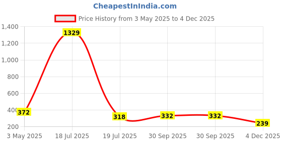 myntra.com KLOTTHE Pack Of 2 Wollen Beanie Caps klotthe Price History Graph from 3 May 2025 to 4 Dec 2025
