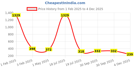 myntra.com KLOTTHE Pack Of 2 Wollen Beanie Caps klotthe Price History Graph from 1 Feb 2025 to 4 Dec 2025