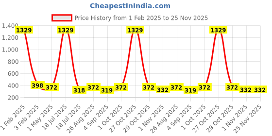 myntra.com KLOTTHE Pack Of 2 Wollen Beanie Caps klotthe Price History Graph from 1 Feb 2025 to 25 Nov 2025