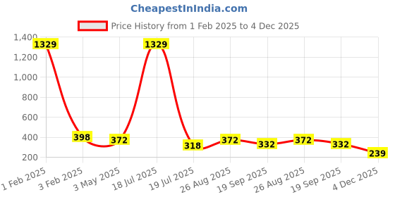 myntra.com KLOTTHE Pack Of 2 Wollen Beanie Caps klotthe Price History Graph from 1 Feb 2025 to 4 Dec 2025