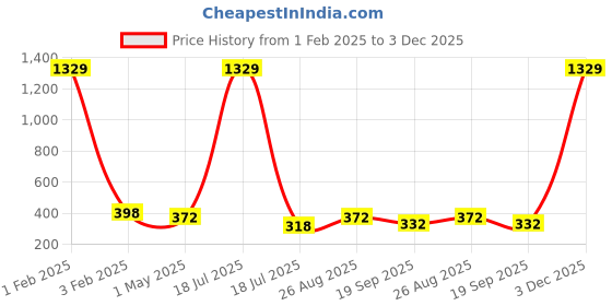 myntra.com KLOTTHE Pack Of 2 Wollen Beanie Caps klotthe Price History Graph from 1 Feb 2025 to 3 Dec 2025