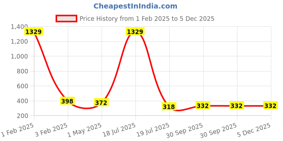 myntra.com KLOTTHE Pack Of 2 Woolen Beanie Caps klotthe Price History Graph from 1 Feb 2025 to 5 Dec 2025