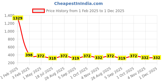 myntra.com KLOTTHE Pack Of 2 Woolen Beanie Caps klotthe Price History Graph from 1 Feb 2025 to 1 Dec 2025