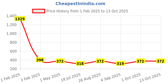 myntra.com KLOTTHE Pack Of 2 Woolen Beanie Caps klotthe Price History Graph from 1 Feb 2025 to 12 Oct 2025