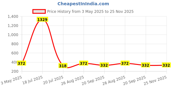 myntra.com KLOTTHE Pack Of 2 Woolen Beanie Caps klotthe Price History Graph from 3 May 2025 to 24 Nov 2025