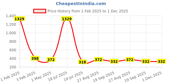 myntra.com KLOTTHE Pack Of 2 Woolen Beanie Caps klotthe Price History Graph from 1 Feb 2025 to 1 Dec 2025