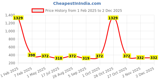 myntra.com KLOTTHE Pack Of 2 Woollen Beanie Caps klotthe Price History Graph from 1 Feb 2025 to 1 Dec 2025