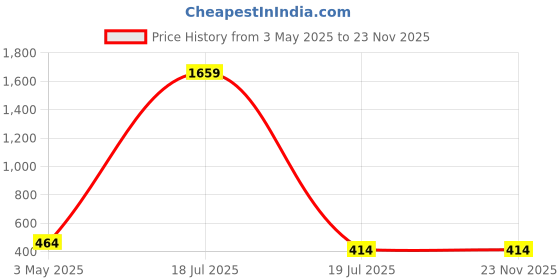 myntra.com KLOTTHE Pack Of 3 Wollen Beanie Caps klotthe Price History Graph from 3 May 2025 to 23 Nov 2025