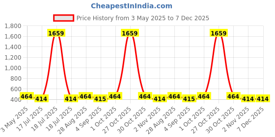 myntra.com KLOTTHE Pack Of 3 Woolen Beanie klotthe Price History Graph from 3 May 2025 to 7 Dec 2025