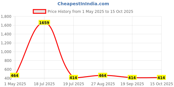myntra.com KLOTTHE Pack Of 3 Woolen Beanie klotthe Price History Graph from 1 May 2025 to 15 Oct 2025