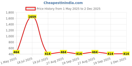 myntra.com KLOTTHE Pack Of 3 Woolen Beanie klotthe Price History Graph from 1 May 2025 to 1 Dec 2025