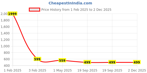 myntra.com KLOTTHE Pack Of 4 Woolen Beanie klotthe Price History Graph from 1 Feb 2025 to 1 Dec 2025
