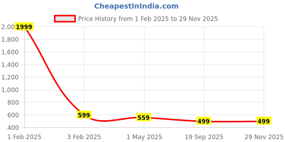 myntra.com KLOTTHE Pack Of 4 Woolen Beanie Cap klotthe Price History Graph from 1 Feb 2025 to 28 Nov 2025