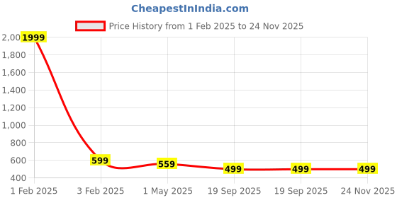 myntra.com KLOTTHE Pack Of 4 Woollen Beanie Caps klotthe Price History Graph from 1 Feb 2025 to 24 Nov 2025