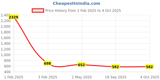 myntra.com KLOTTHE Pack Of 5 Woolen Beanie Cap klotthe Price History Graph from 1 Feb 2025 to 4 Oct 2025