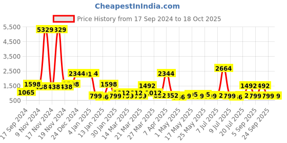 myntra.com KLOTTHE Peach 300 TC Double Bedsheet With 2 Pillow Covers klotthe Price History Graph from 17 Sep 2024 to 17 Oct 2025