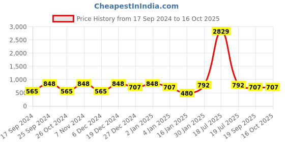 myntra.com KLOTTHE Peach & White Geometric Printed 300 TC Fitted Single Bedsheet With 1 Pillow Cover klotthe Price History Graph from 17 Sep 2024 to 15 Oct 2025