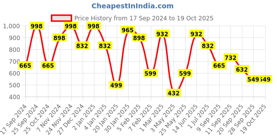myntra.com KLOTTHE Peach & Yellow Floral 300 TC Fitted Double King Bedsheet With 2 Pillow Covers klotthe Price History Graph from 17 Sep 2024 to 18 Oct 2025