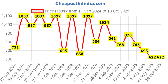 myntra.com KLOTTHE Peach & Yellow Floral 300TC Double Bedsheet With 2 Pillow Covers klotthe Price History Graph from 17 Sep 2024 to 18 Oct 2025