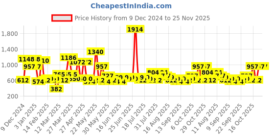 myntra.com KLOTTHE Peach Colored Abstract Printed 300TC Woolen Single Bedsheet & Pillow Cover klotthe Price History Graph from 9 Dec 2024 to 25 Nov 2025