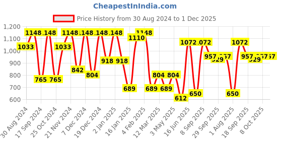 myntra.com KLOTTHE Peach Colored Floral Printed 300 TC Fitted Double Bedsheet With Pillow Covers klotthe Price History Graph from 30 Aug 2024 to 1 Dec 2025