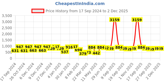 myntra.com KLOTTHE Peach-Colored Floral Printed 300TC Double King Bedsheet With 2 Pillow Covers klotthe Price History Graph from 17 Sep 2024 to 2 Dec 2025