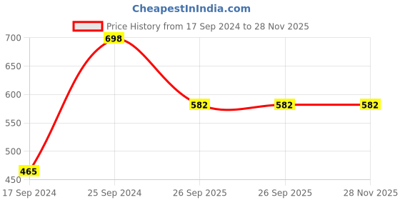 myntra.com KLOTTHE Peach Colored Floral Printed 300TC Single Bedsheet With Pillow Cover klotthe Price History Graph from 17 Sep 2024 to 28 Nov 2025