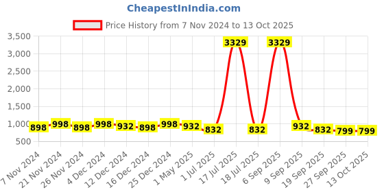 myntra.com KLOTTHE Peach-Colored Geometric Printed 300 TC Double King Fitted Bedsheet & Pillow Cover klotthe Price History Graph from 7 Nov 2024 to 13 Oct 2025